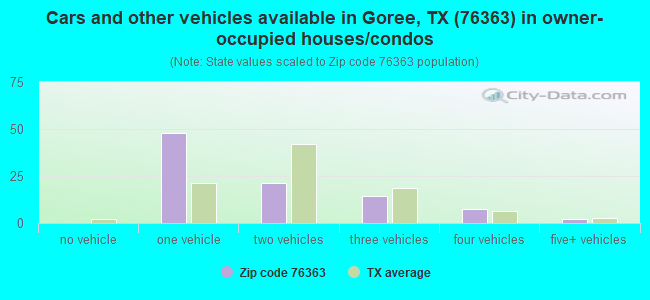 Cars and other vehicles available in Goree, TX (76363) in owner-occupied houses/condos