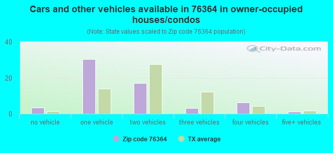 Cars and other vehicles available in 76364 in owner-occupied houses/condos