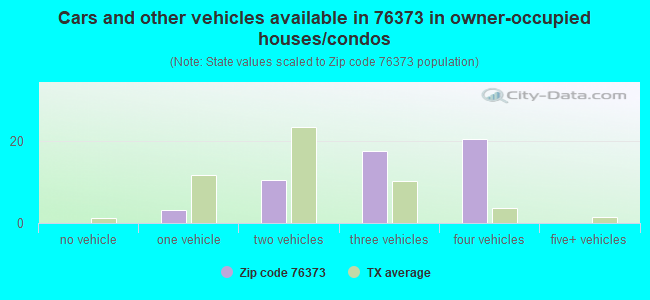 Cars and other vehicles available in 76373 in owner-occupied houses/condos