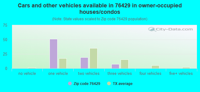 Cars and other vehicles available in 76429 in owner-occupied houses/condos