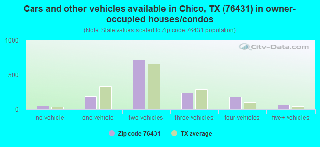 Cars and other vehicles available in Chico, TX (76431) in owner-occupied houses/condos