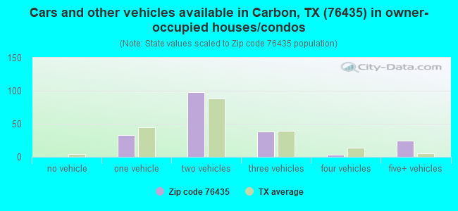 Cars and other vehicles available in Carbon, TX (76435) in owner-occupied houses/condos
