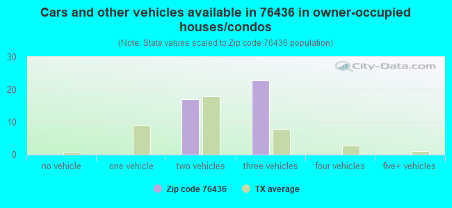 Cars and other vehicles available in 76436 in owner-occupied houses/condos