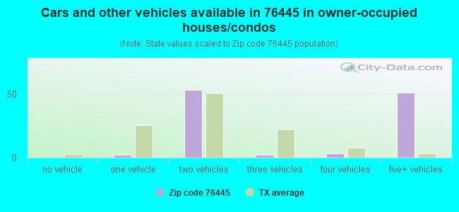 Cars and other vehicles available in 76445 in owner-occupied houses/condos