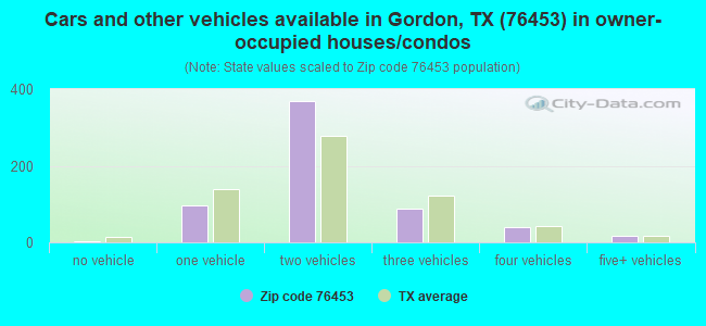 Cars and other vehicles available in Gordon, TX (76453) in owner-occupied houses/condos