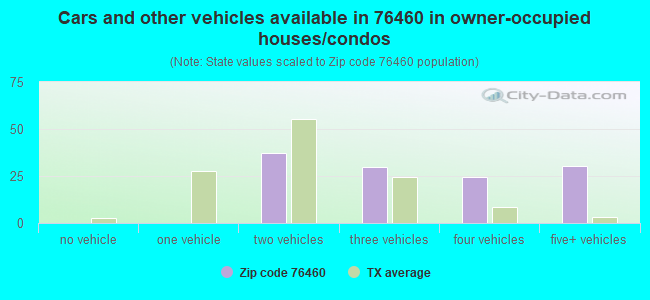 Cars and other vehicles available in 76460 in owner-occupied houses/condos