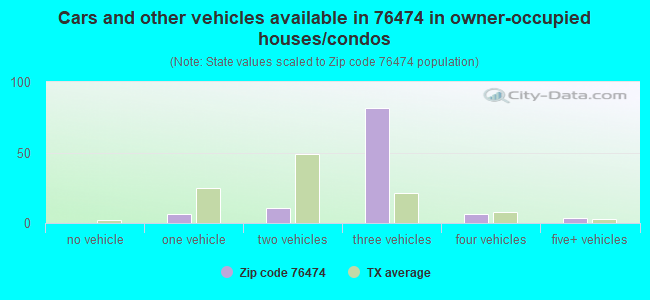 Cars and other vehicles available in 76474 in owner-occupied houses/condos