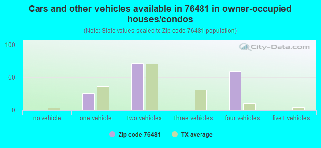 Cars and other vehicles available in 76481 in owner-occupied houses/condos