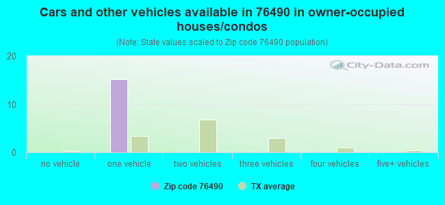 Cars and other vehicles available in 76490 in owner-occupied houses/condos