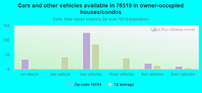 Cars and other vehicles available in 76519 in owner-occupied houses/condos