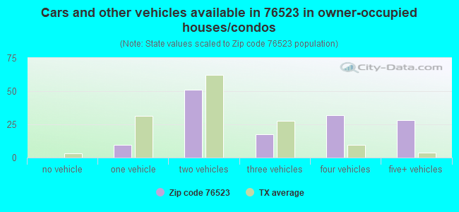 Cars and other vehicles available in 76523 in owner-occupied houses/condos