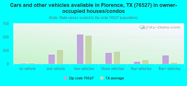 Cars and other vehicles available in Florence, TX (76527) in owner-occupied houses/condos