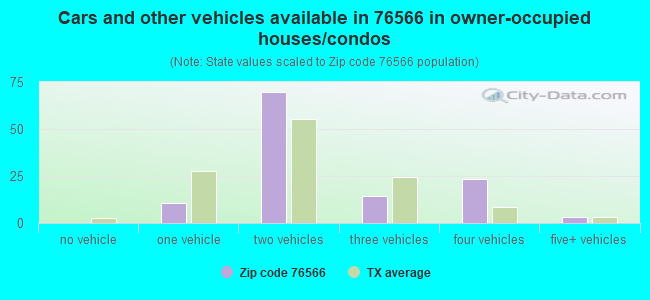 Cars and other vehicles available in 76566 in owner-occupied houses/condos