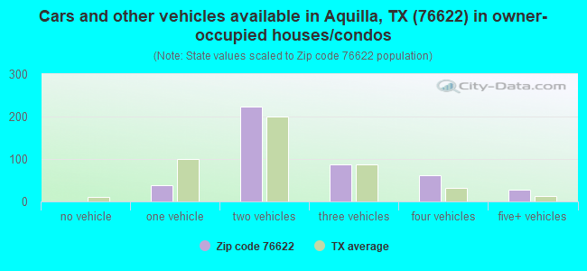 Cars and other vehicles available in Aquilla, TX (76622) in owner-occupied houses/condos