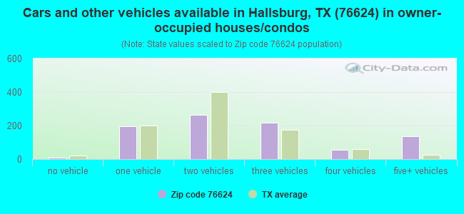 Cars and other vehicles available in Hallsburg, TX (76624) in owner-occupied houses/condos