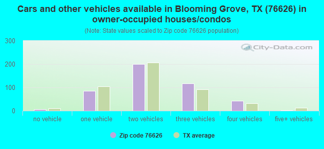 Cars and other vehicles available in Blooming Grove, TX (76626) in owner-occupied houses/condos