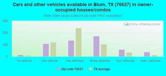 Cars and other vehicles available in Blum, TX (76627) in owner-occupied houses/condos