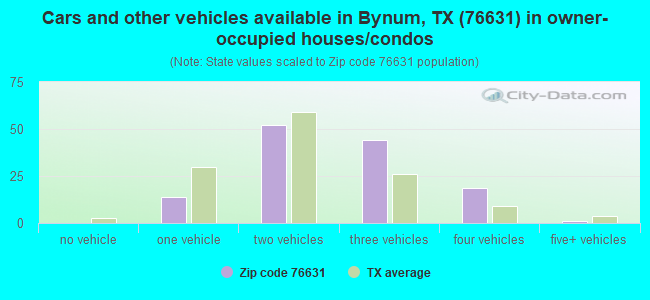 Cars and other vehicles available in Bynum, TX (76631) in owner-occupied houses/condos