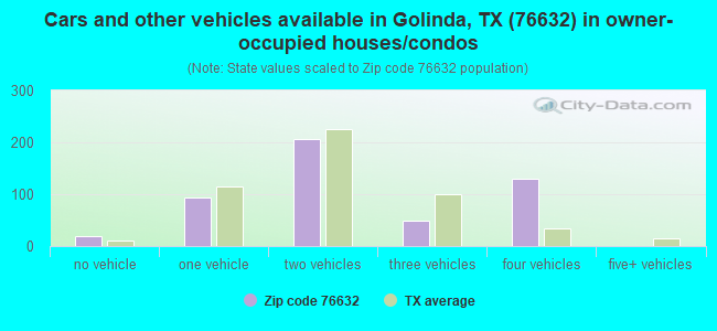 Cars and other vehicles available in Golinda, TX (76632) in owner-occupied houses/condos