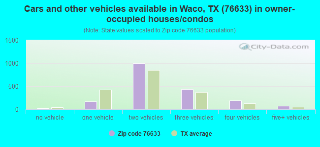 Cars and other vehicles available in Waco, TX (76633) in owner-occupied houses/condos