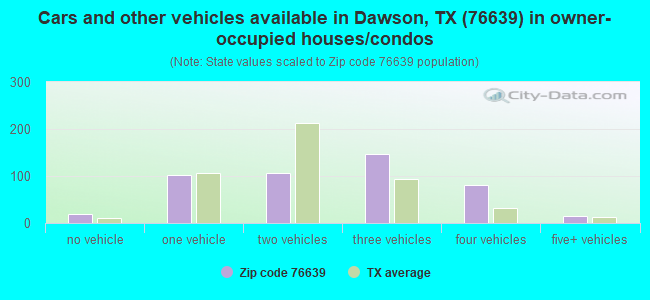 Cars and other vehicles available in Dawson, TX (76639) in owner-occupied houses/condos