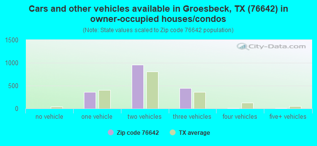 Cars and other vehicles available in Groesbeck, TX (76642) in owner-occupied houses/condos