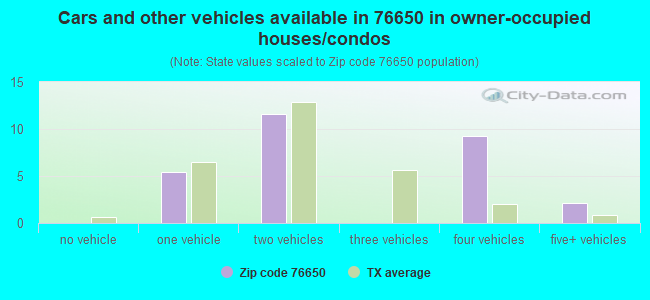 Cars and other vehicles available in 76650 in owner-occupied houses/condos