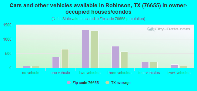 Cars and other vehicles available in Robinson, TX (76655) in owner-occupied houses/condos