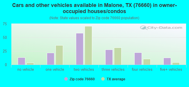 Cars and other vehicles available in Malone, TX (76660) in owner-occupied houses/condos