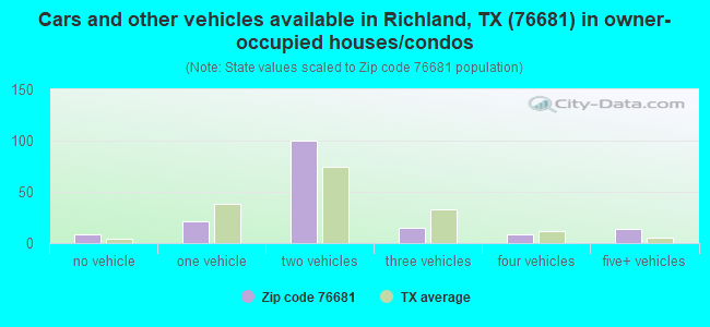 Cars and other vehicles available in Richland, TX (76681) in owner-occupied houses/condos