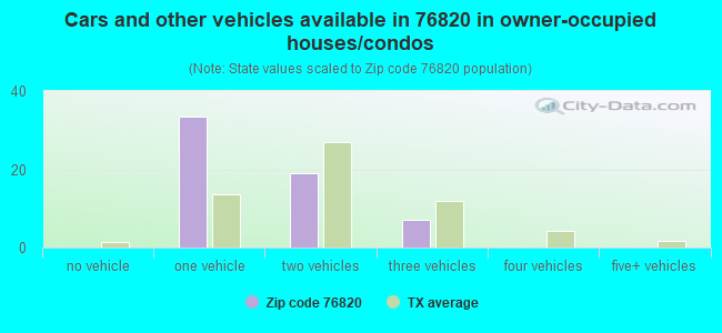 Cars and other vehicles available in 76820 in owner-occupied houses/condos