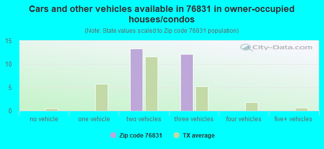 Cars and other vehicles available in 76831 in owner-occupied houses/condos