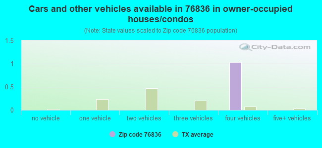 Cars and other vehicles available in 76836 in owner-occupied houses/condos