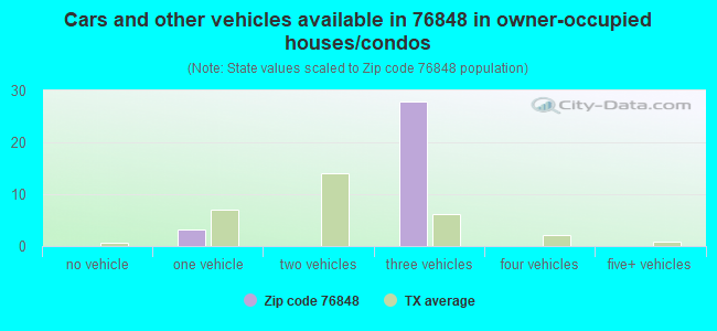 Cars and other vehicles available in 76848 in owner-occupied houses/condos