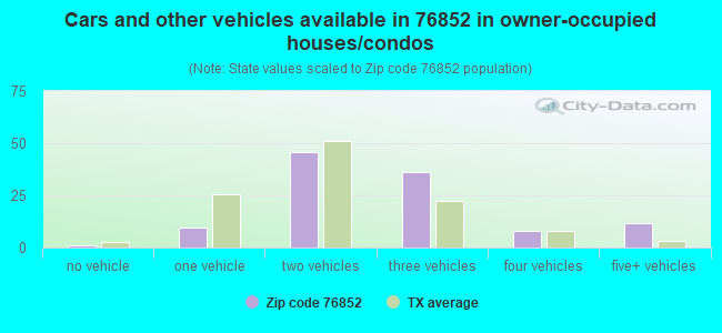 Cars and other vehicles available in 76852 in owner-occupied houses/condos