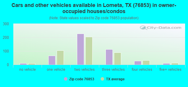 Cars and other vehicles available in Lometa, TX (76853) in owner-occupied houses/condos