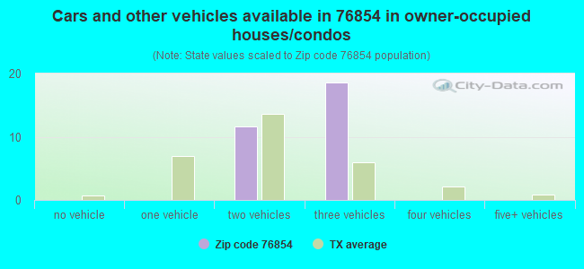 Cars and other vehicles available in 76854 in owner-occupied houses/condos