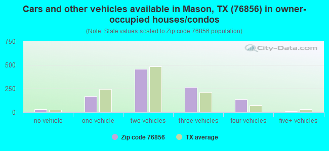Cars and other vehicles available in Mason, TX (76856) in owner-occupied houses/condos