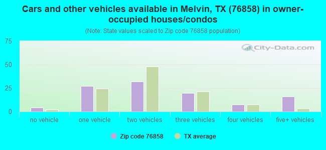 Cars and other vehicles available in Melvin, TX (76858) in owner-occupied houses/condos