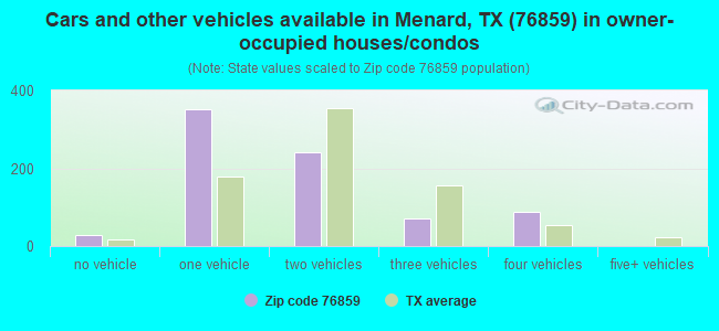 Cars and other vehicles available in Menard, TX (76859) in owner-occupied houses/condos