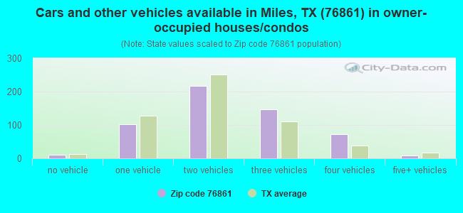 Cars and other vehicles available in Miles, TX (76861) in owner-occupied houses/condos