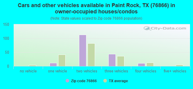 Cars and other vehicles available in Paint Rock, TX (76866) in owner-occupied houses/condos