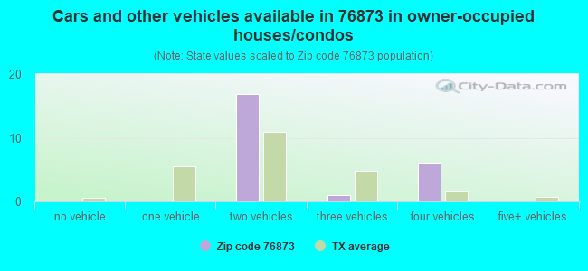 Cars and other vehicles available in 76873 in owner-occupied houses/condos