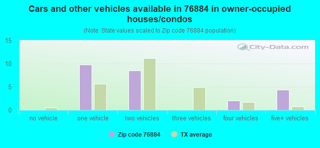 Cars and other vehicles available in 76884 in owner-occupied houses/condos