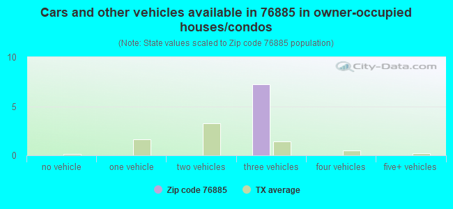 Cars and other vehicles available in 76885 in owner-occupied houses/condos