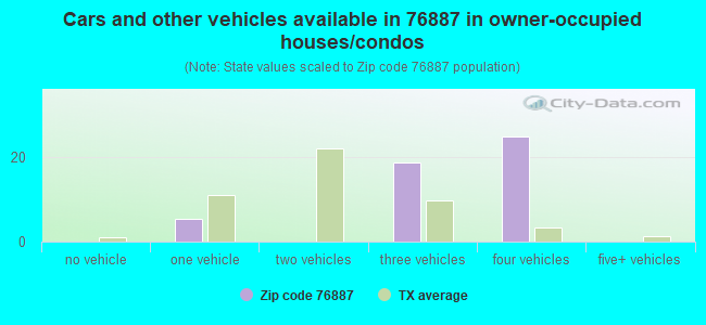 Cars and other vehicles available in 76887 in owner-occupied houses/condos