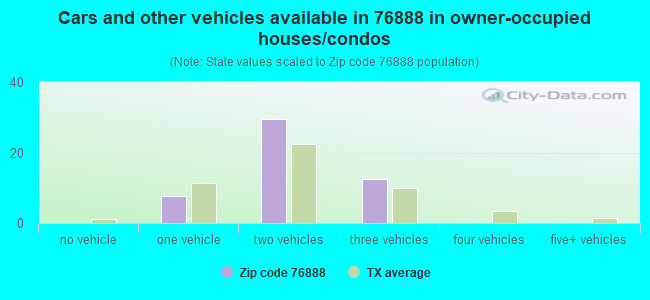 Cars and other vehicles available in 76888 in owner-occupied houses/condos