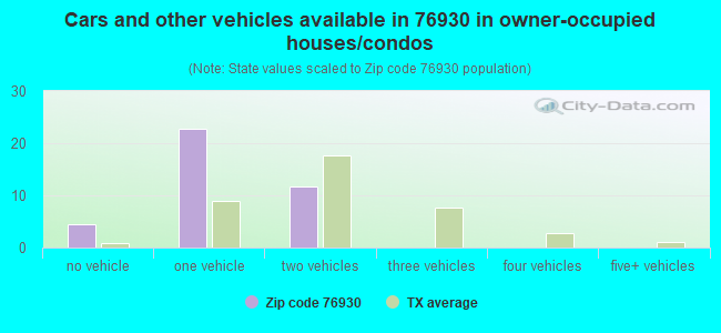 Cars and other vehicles available in 76930 in owner-occupied houses/condos