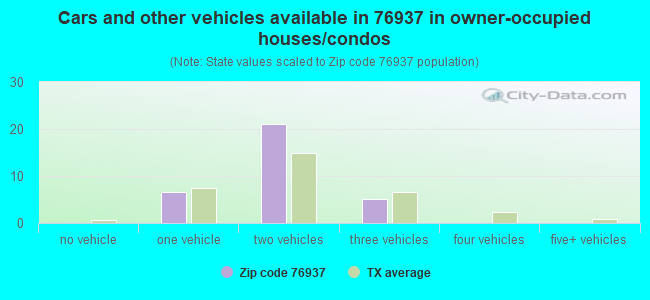 Cars and other vehicles available in 76937 in owner-occupied houses/condos