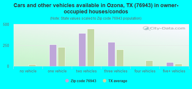 Cars and other vehicles available in Ozona, TX (76943) in owner-occupied houses/condos